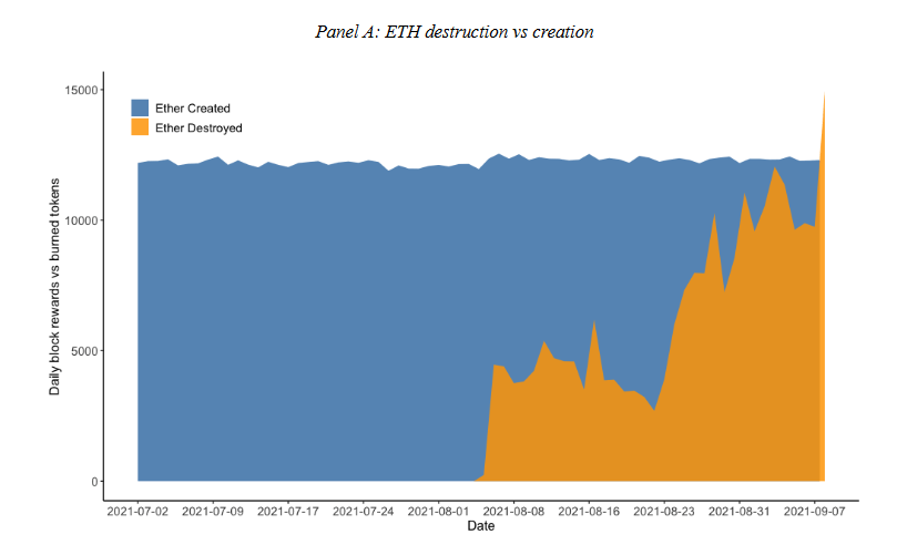 碰巧的是，以太币的销毁量大于作为挖矿奖励而创建的以太币数量。