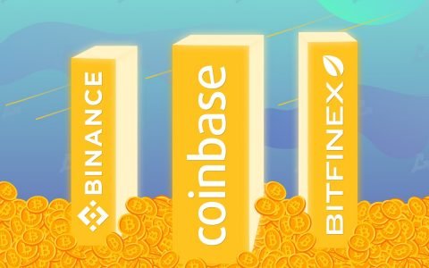 CryptoRank：6.5% 的比特币市场供应中心化在加密货币交易所