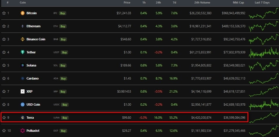 Terra DeFi项目代币价格更新至 100 美元以上