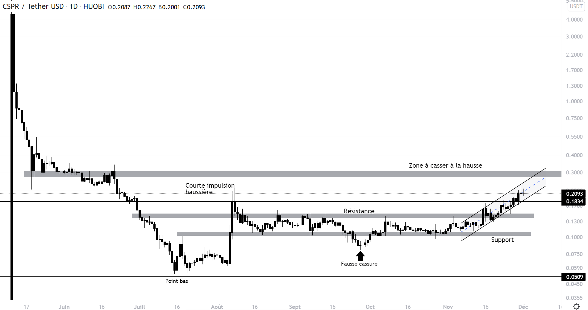 Casper 对美元的每日时间单位价格