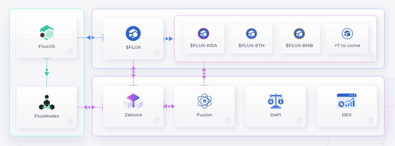 显示 Flux 工作原理的K线走势图