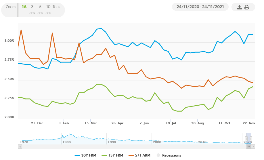 从 2020 年 11 月 24 日到 2021 年 11 月 24 日，美国的平均每周质押贷款利率。 