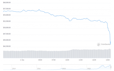 比特币跌破 45,000 美元，加密货币市场大屠杀