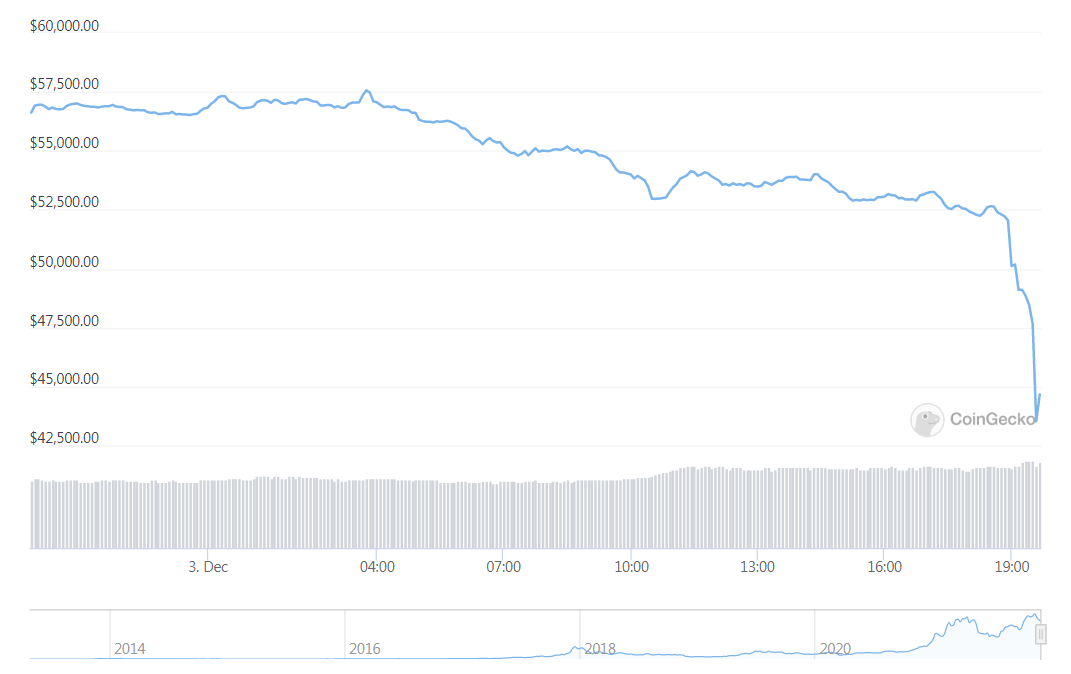 2021 年 12 月 4 日的比特币崩盘