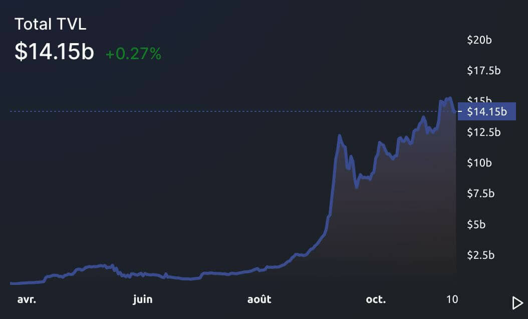 Solana 在 TVL 的 DeFi 排名中排名第四，通过其协议存入了超过 140 亿美元。 