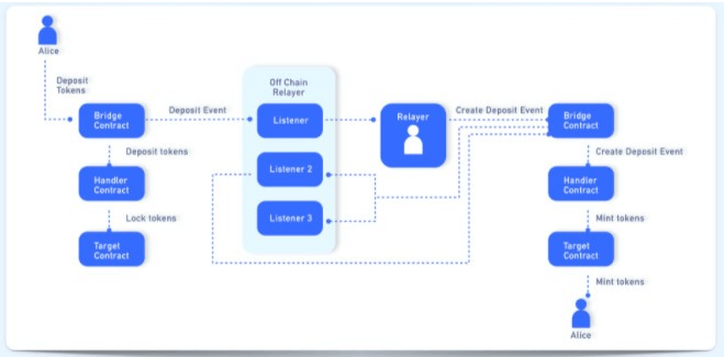 Token Protocol 成功地将 NFT 整合到了 DeFi 生态系统中如此流行的流动性矿池逻辑中