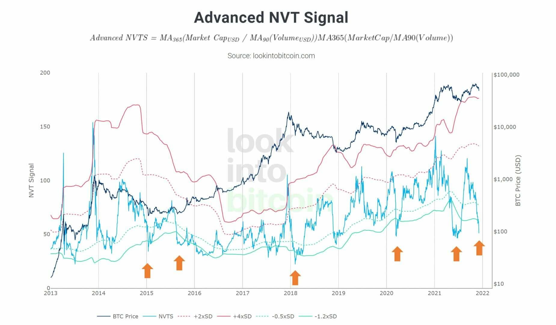 基于 NVT 远期信号，比特币 (BTC) 严重超卖，预计会出现强劲反弹。
