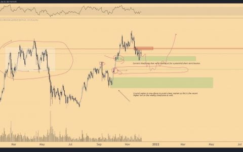 比特币 2021 年 12 月 1 日 – 12 月在 50,000 美元处颤抖