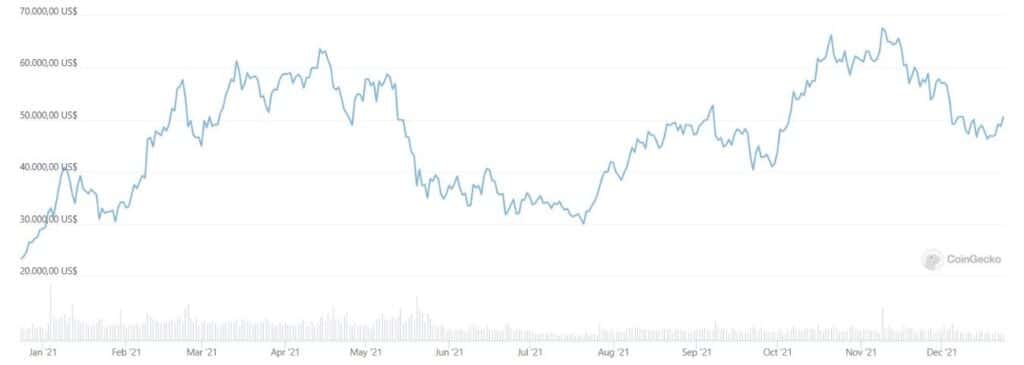 2022年初比特币价格看涨