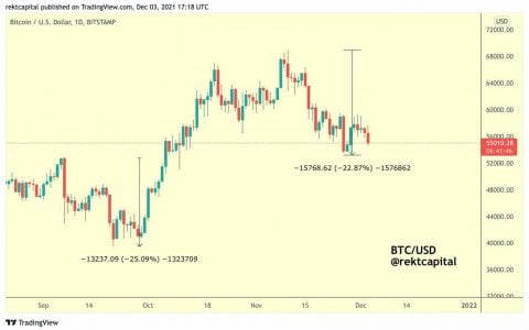 比特币 2021 年 12 月 3 日 – 与熊市共舞