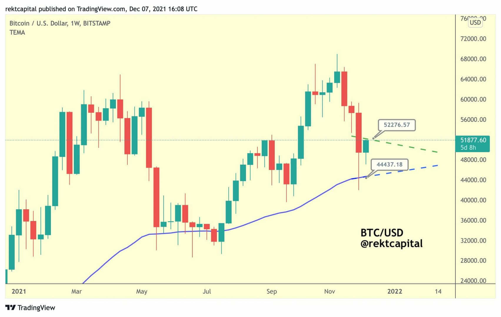 比特币 (BTC) 需要在 52,000 美元附近以指数方式转换移动平均线，以确认看涨突破。