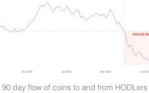 2022年初比特币价格看涨