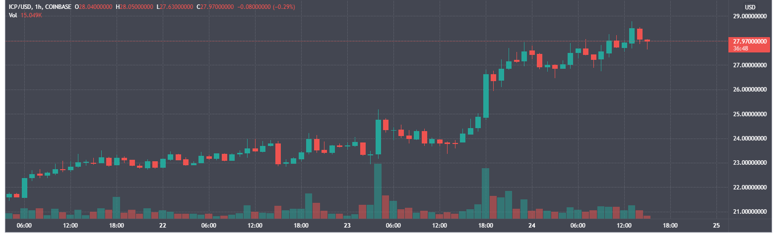 互联网电脑开发商与以太坊开启跨链桥梁