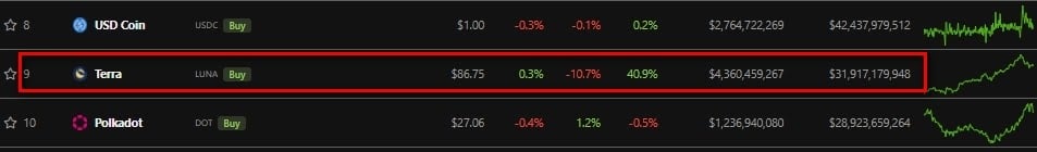 在宣布整合来自 Terra 的稳定币后，NEAR 代币价格上涨了 50%