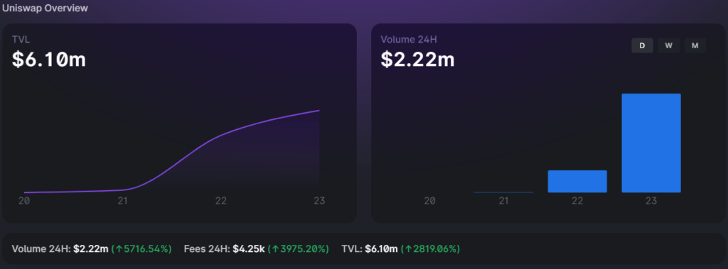 在 Uniswap 集成中 Polygon 令牌刷新至 2.70 美元以上