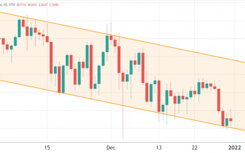 以太币跌破 3,800 美元，但交易员不愿在当前水平做空