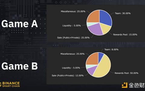 可持续GameFi的最终形态：到底是玩还是要赚？