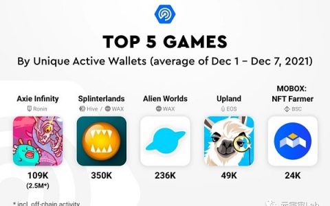 BGA区块链游戏报告2021（GaemFi领域年度总结）