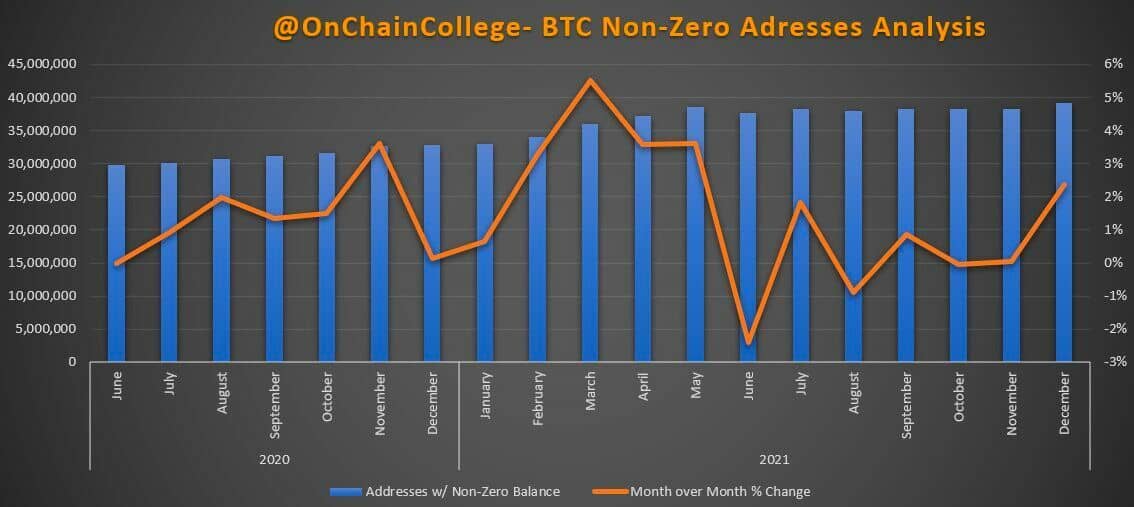 非零余额的 BTC 投资组合结构性上涨？