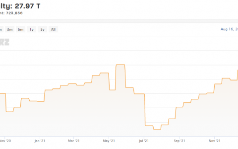 比特币难度创历史新高，6个月算力提升45%