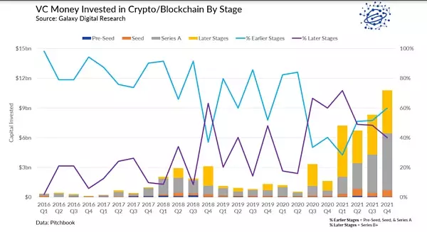 2021年Crypto风投基金募资、投资数据