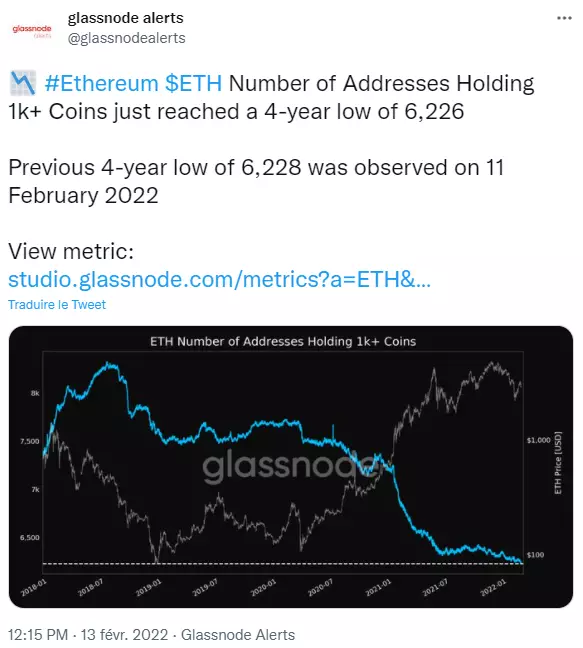 2022 年 2 月 11 日创下本地四年低点，有 6,228 个地址持有超过 1,000 个 ETH，而 2018 年 7 月为 8,000 多个。  