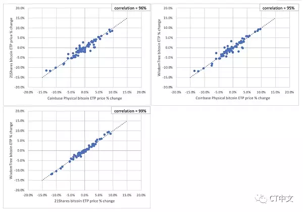 这就是美国SEC一直拒绝比特币现货ETF申请的原因