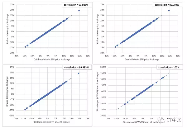 这就是美国SEC一直拒绝比特币现货ETF申请的原因