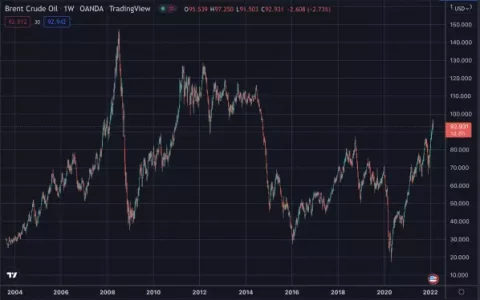 俄罗斯股市暴跌，比特币下跌，普京 YoYos 市场