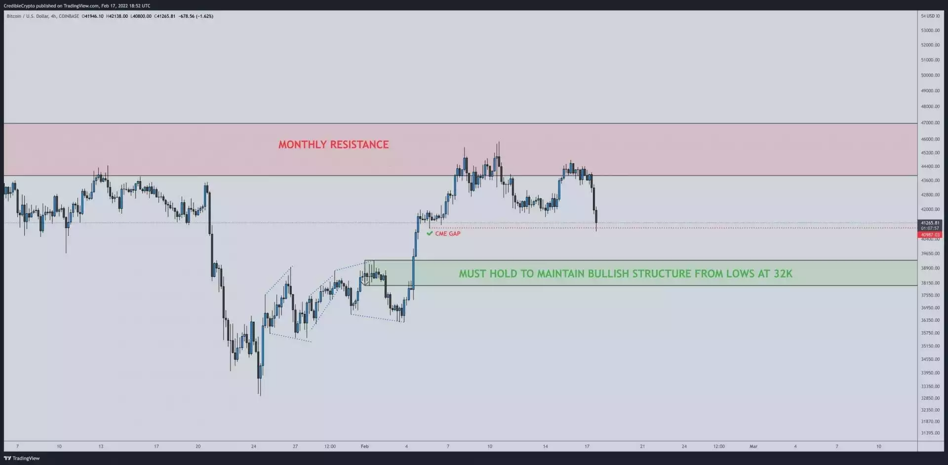 比特币（BTC）可能跌至 32,000 美元