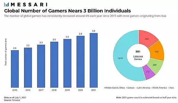 解读区块链游戏行业：洞察游戏的未来