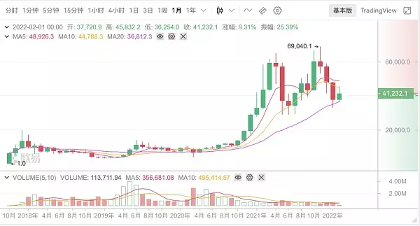 800万枚比特币价格在3万美元以上 市场的底部在哪里？