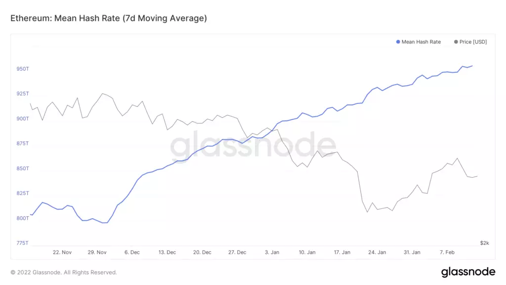 glassnode-studio_ethereum-mean-hash-rate-7-d-moving-average-1-1024x576.png.webp