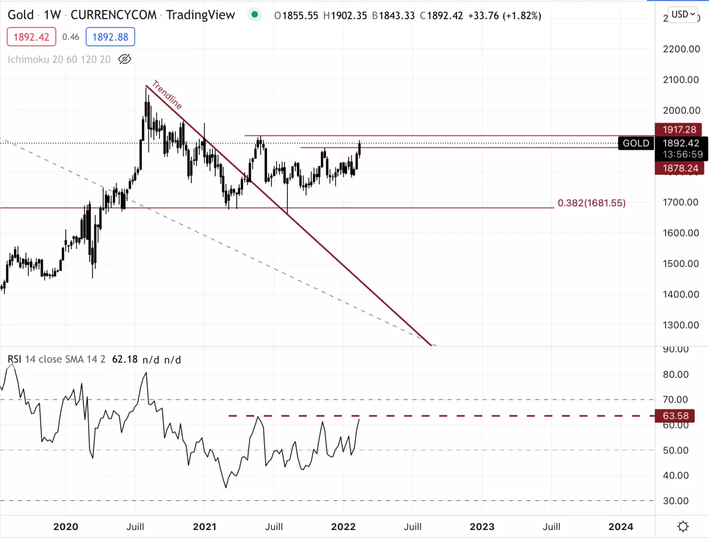 每周时间尺度上的黄金兑美元价格