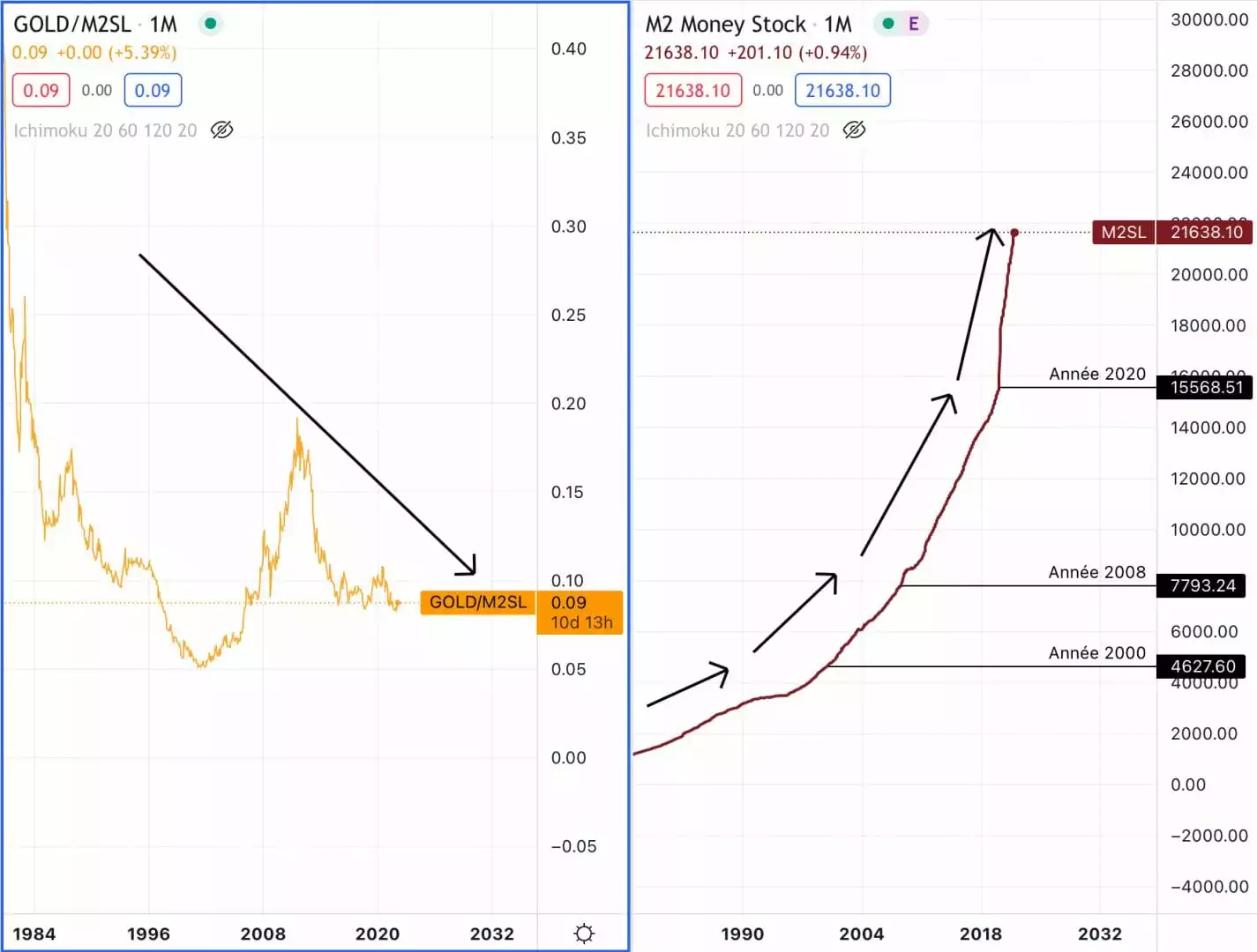 如果取消印钞，美元（右）和黄金兑美元的 M2 货币供应K线走势图（左）。