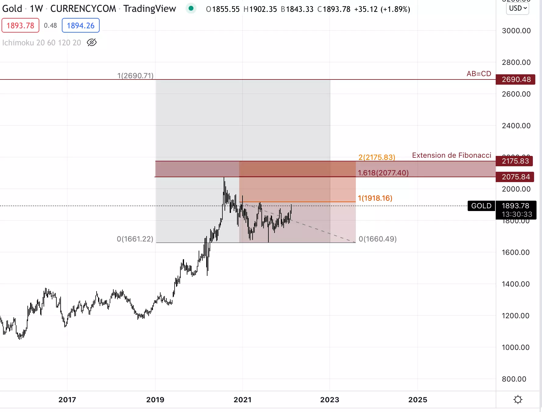未来几个月黄金的可能目标。
