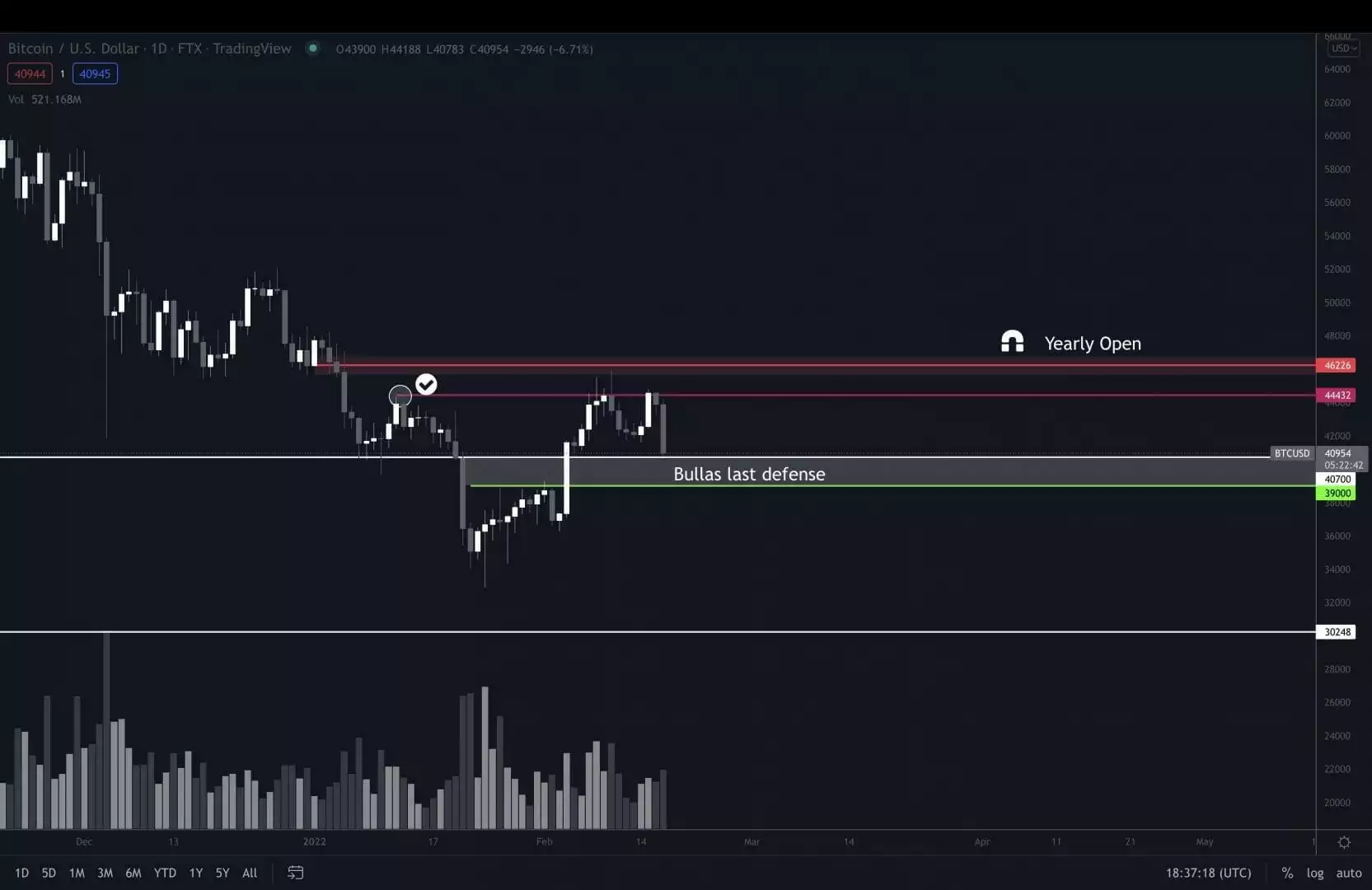 比特币（BTC）的最后一道防线价格为 39,000 美元