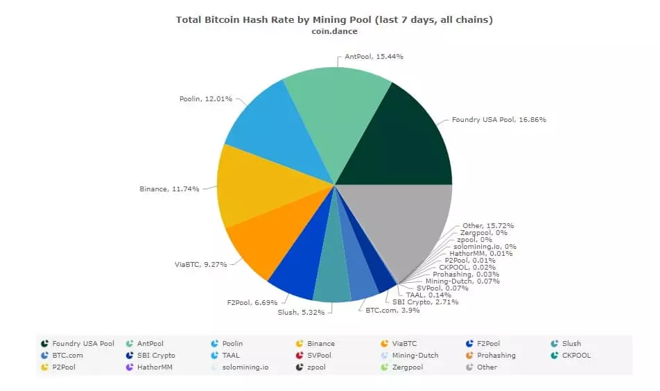 total-hashrate-bitcoin-por-pool-mineria.jpg.webp