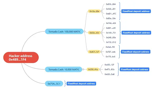 链上追踪：洗币手法科普之 Tornado.Cash