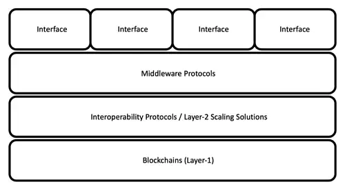 Web3需要中间件 但可能不需要去中心化