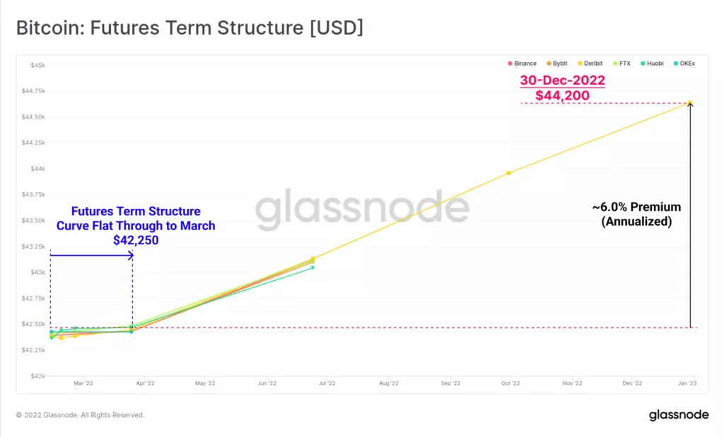 Glassnode：加密货币投资者在美联储会议前降低风险