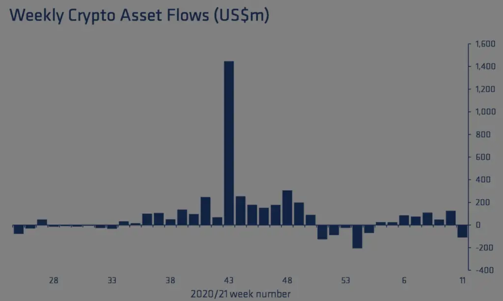 CoinShares 记录了八周以来加密货币基金的首次资金流出