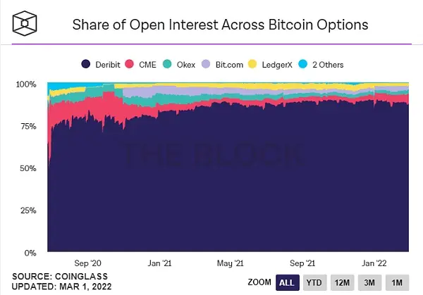 从OpenSea、MetaMask到Deribit 加密货币行业还有哪些你不知道的“垄断者”？