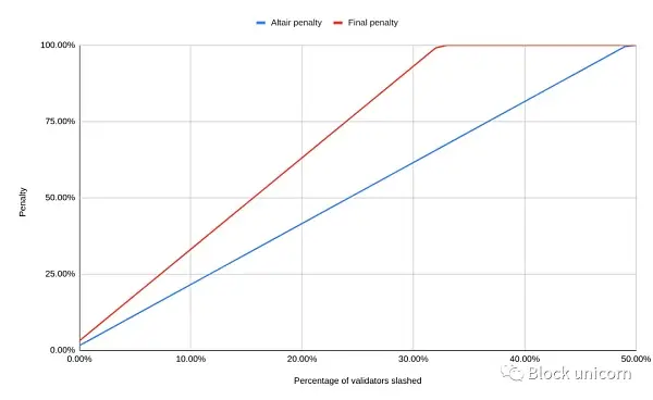 以太坊合并：请自行承担运行多个客户端的后果