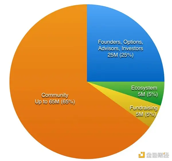 头部DEX的代币经济，你真的懂吗？