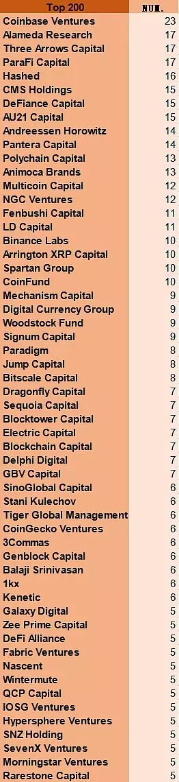 加密货币VC年度排行（补充）：谁投资了最多的TOP25、50、100、200项目