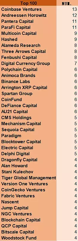 加密货币VC年度排行（补充）：谁投资了最多的TOP25、50、100、200项目