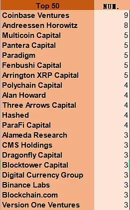 加密货币VC年度排行（补充）：谁投资了最多的TOP25、50、100、200项目