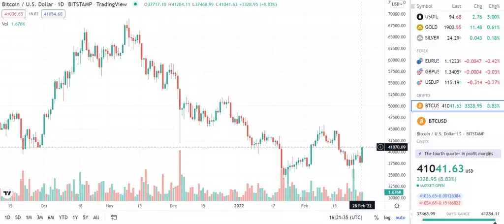 比特币价格受益于交易所储备下跌