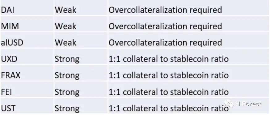 剖析7种常见设计架构 为何说没有完美的去中心化稳定币？